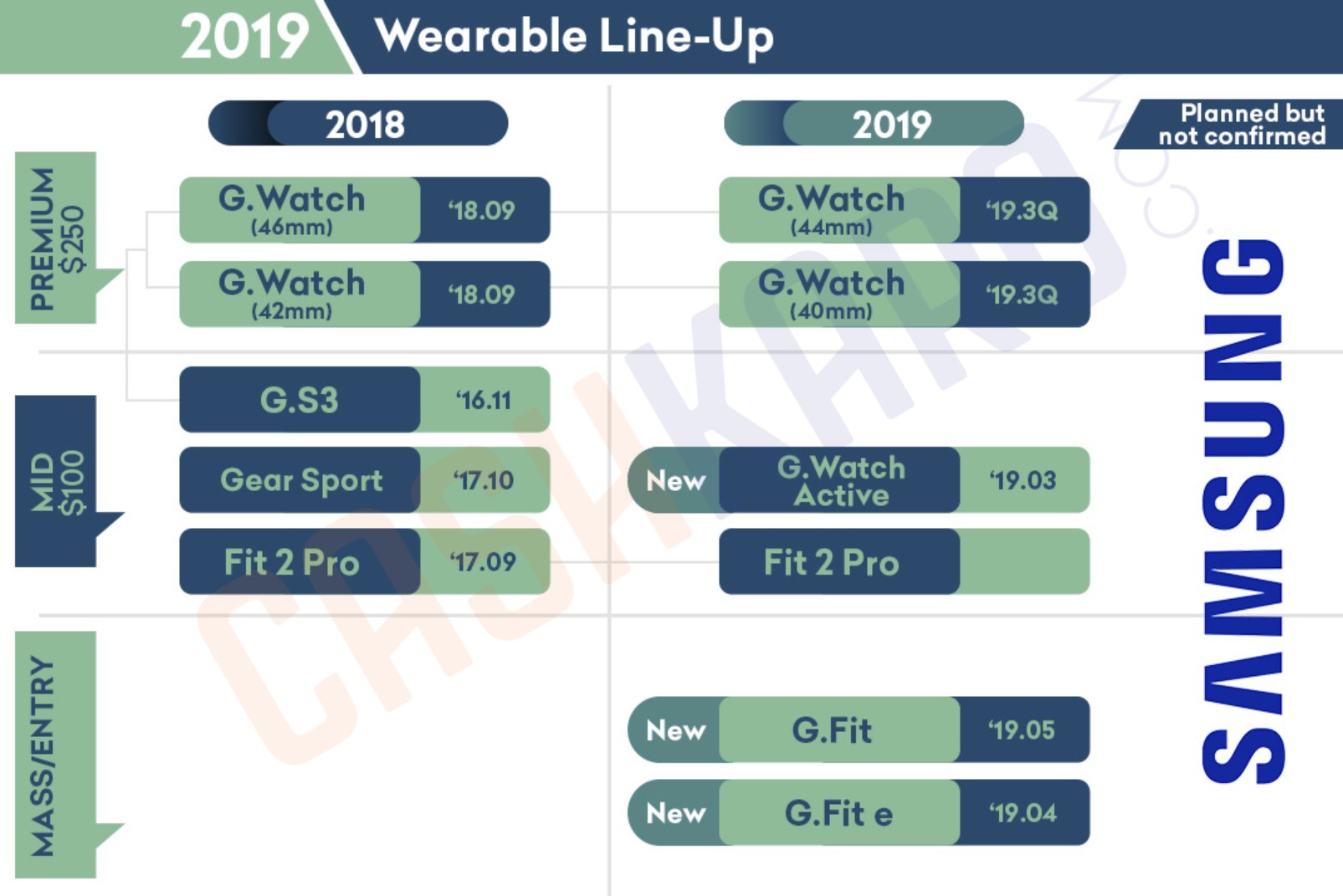 Samsung Wearable Lineup