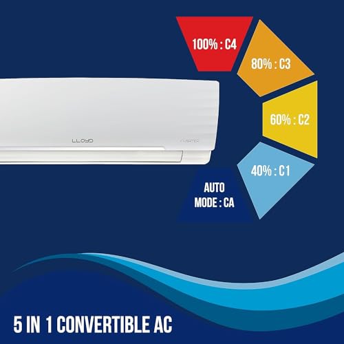 Lloyd 1.5 Ton 3 Star Inverter Split AC